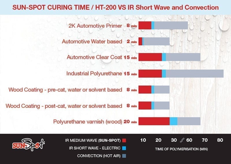 HT-200 Catalytic Paint Drying Heater